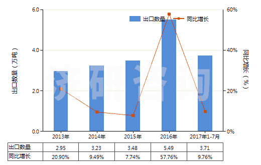 2013-2017年7月中國其他塑料制單絲、條、桿及型材(包括異型材,單絲截面直徑超過1mm)(HS39169090)出口量及增速統(tǒng)計